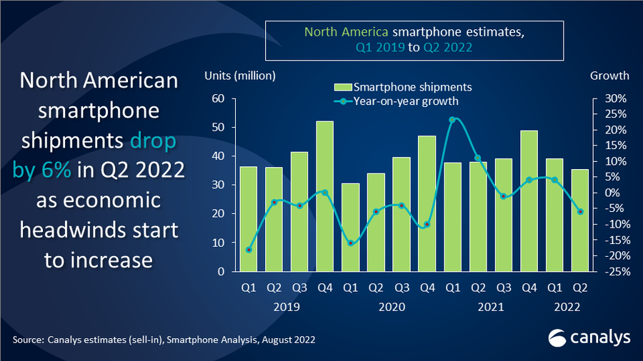 North America smartphone shipment down 6% in Q2 2022 as demand dampens