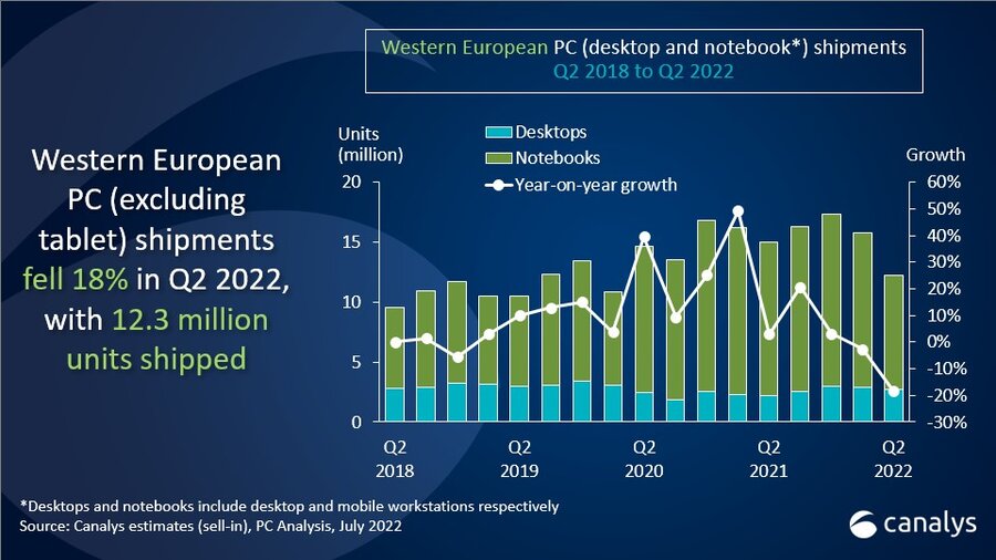 Western Europe’s PC shipments fall 18% in Q2 2022 due to Chinese production crunch and inflationary pressure 