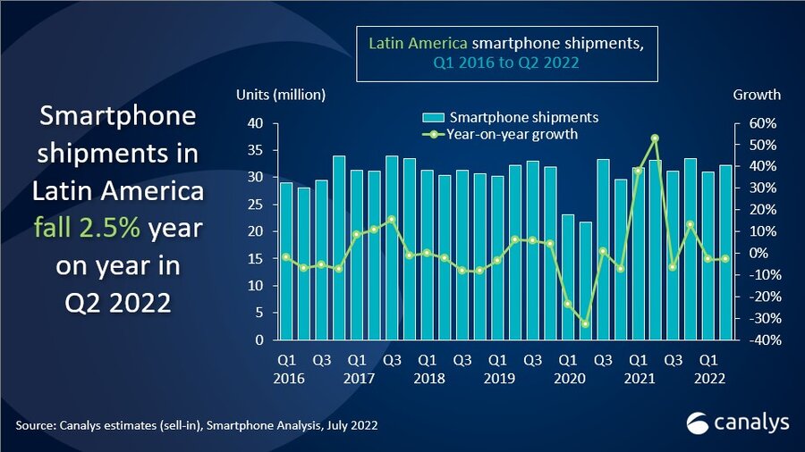 Latin America beats global decline as 32.2 million smartphones ship in Q2 2022 