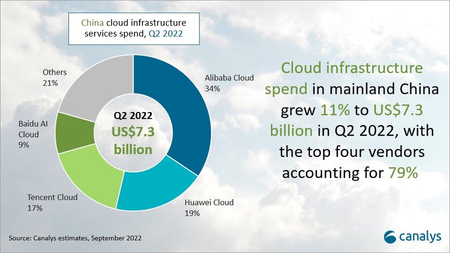 Cloud services spend in China hits US$7.3 billion in Q2 2022 