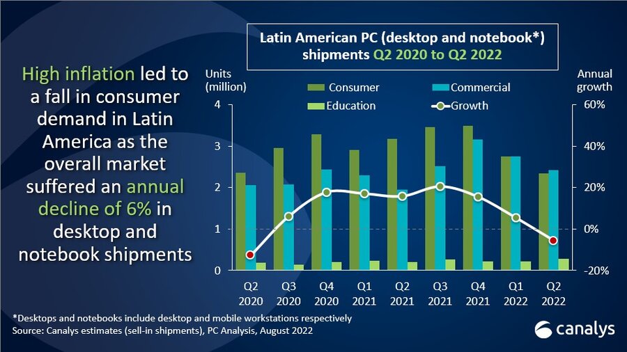 Latin American PC shipments fell 6% in Q2 2022 as soaring inflation gripped the region 
