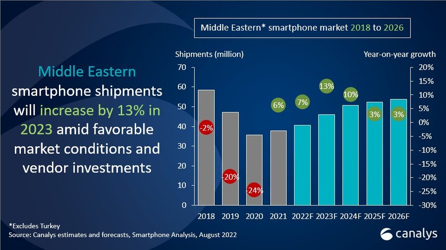Middle Eastern smartphone market to return to double-digit growth in 2023