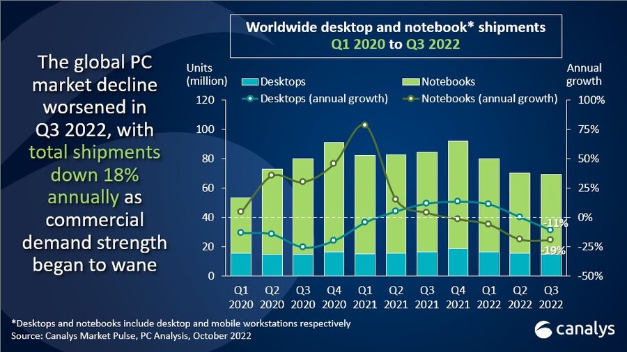 Massive downturn in PC demand as worldwide shipments fall 18% in Q3 2022 