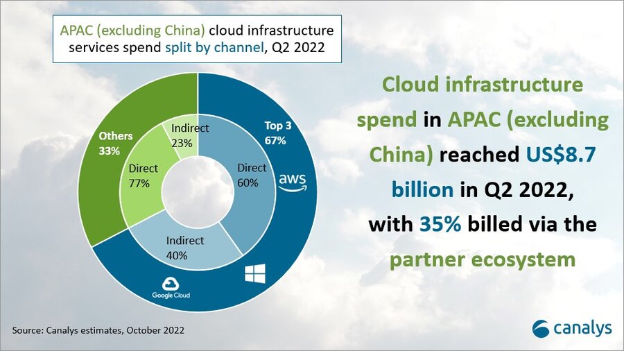 35% of cloud spend in APAC (excluding China) goes via the partner ecosystem 