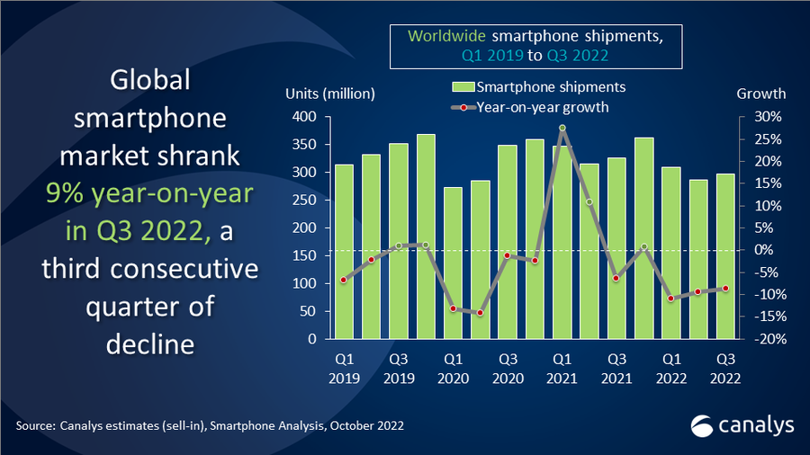 Canalys: Global smartphone market fell 9% as consumers trim spending 