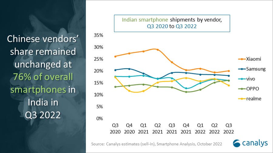 India-Smartphone-Market-Share-Q3-2022