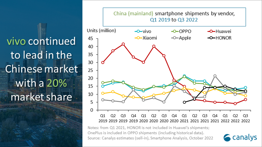 Chinese-Smartphone-Vendor-performance-Q3-2022