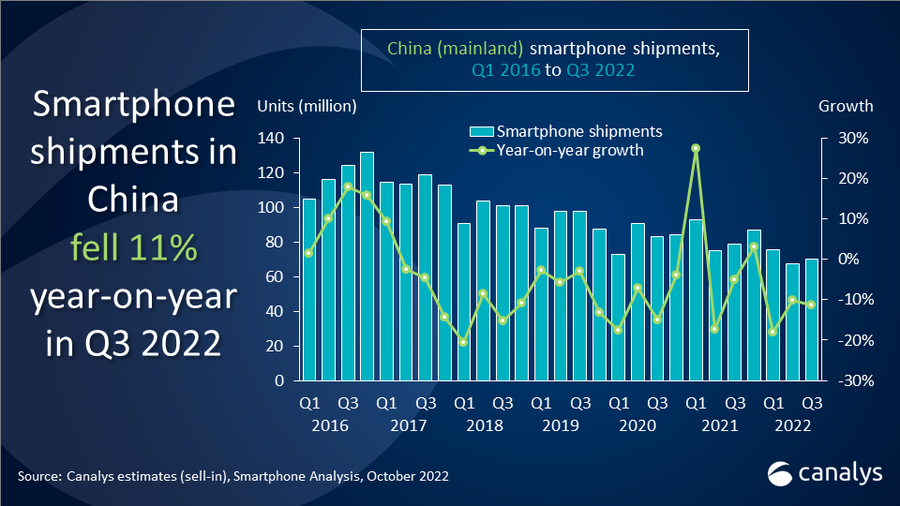 Mainland China’s smartphone market declined 11% in Q3 2022 despite strong iPhone momentum 