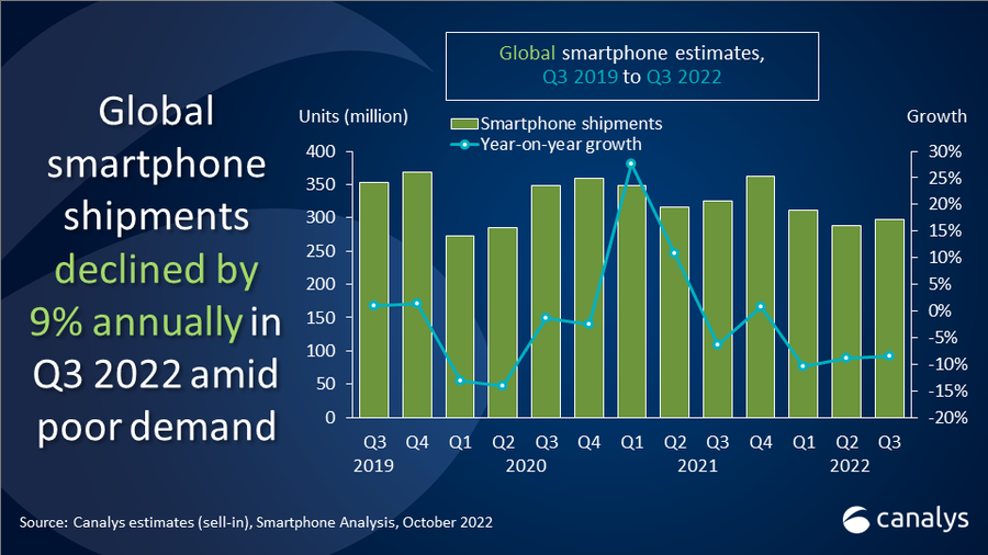 Poor demand caused a 9% decline in the global smartphone market