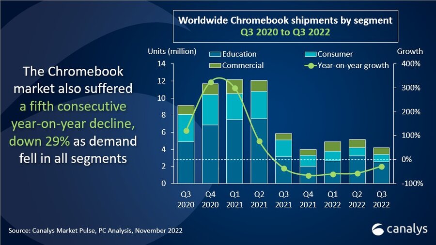 Worldwide-Chromebook-shipments-Q3-2022