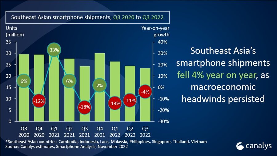 Southeast Asia’s smartphone shipments fell 4% in Q3 due to demand headwinds 