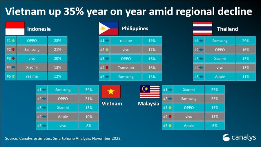 South East Asia Smartphone Market Report Q3 2022