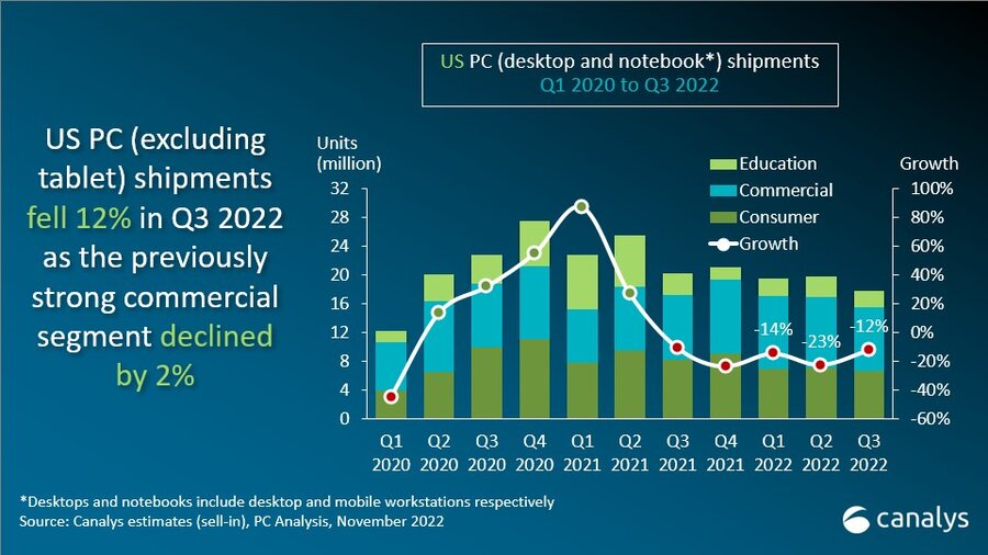 US PC shipments fell 12% in Q3 2022 amid weak demand across all segments  