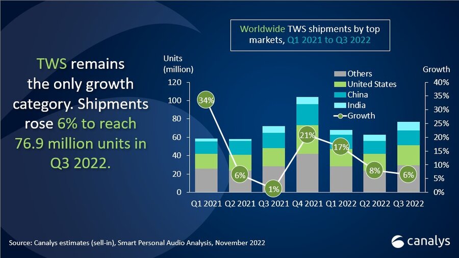 Worldwide TWS market Q3 2022