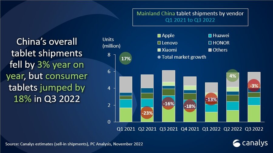 China Tablet Market Q3 2022