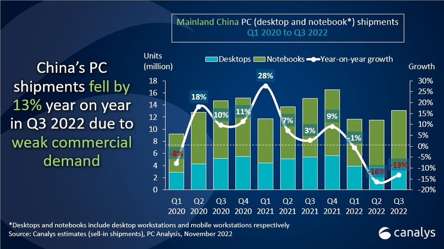 China’s PC shipments fall 13% in Q3 2022 as commercial demand wanes 