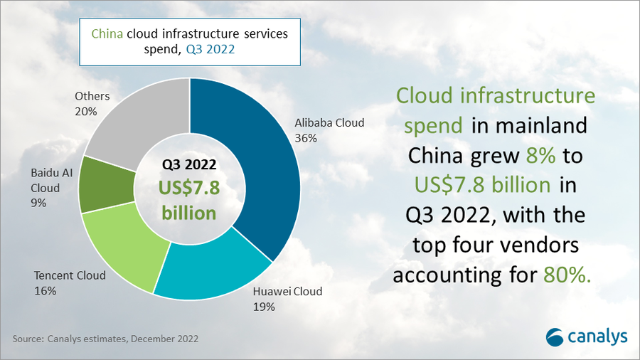 Cloud services spend in China hit US$7.8 billion in Q3 2022