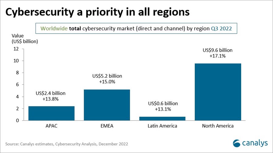 Cybersecurity Market Share Q3 2022