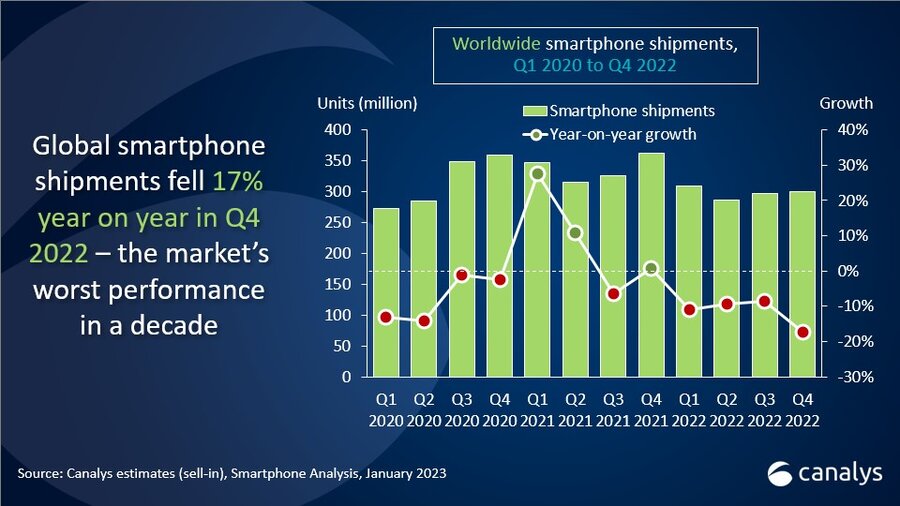 Global smartphone market shrinks 17% in Q4, to end 2022 with under 1.2 billion shipments 
