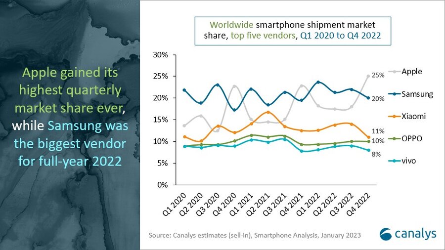 Global Smartphone Market 2022