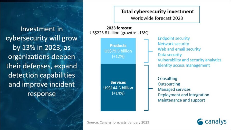 Cybersecurity investment to grow by 13% in 2023 