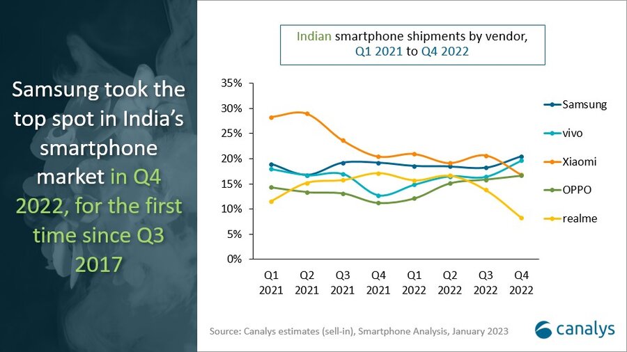 India’s smartphone shipments fall by 6% in 2022, with the first-ever Q4 decline 