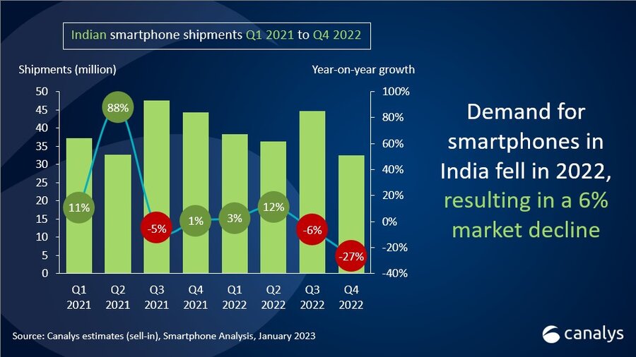 India-Smartphone-Market-Q4-2022