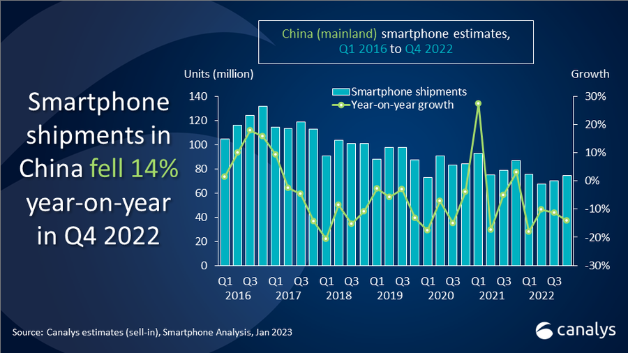 China’s smartphone market full-year shipment hits a 10-year low 