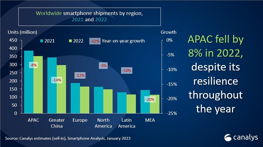 Worldwide-Smartphone-Market-2022