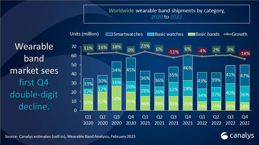 Wearable Band market plummets 18% in Q4 2022, smartwatches to lead modest 2% growth in 2023
