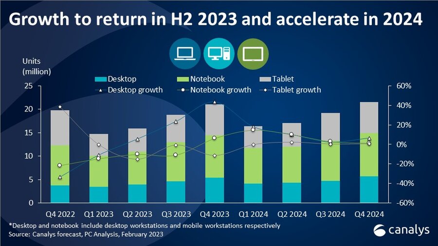 China PC market to stabilize in 2023 as growth looms in 2024