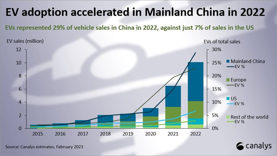 Global EV market grew 55% in 2022 with 59% of EVs sold in Mainland China