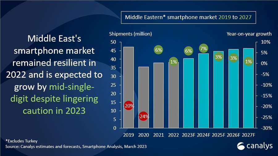 Middle East smartphone market remains resilient, poised to grow 6% in 2023 