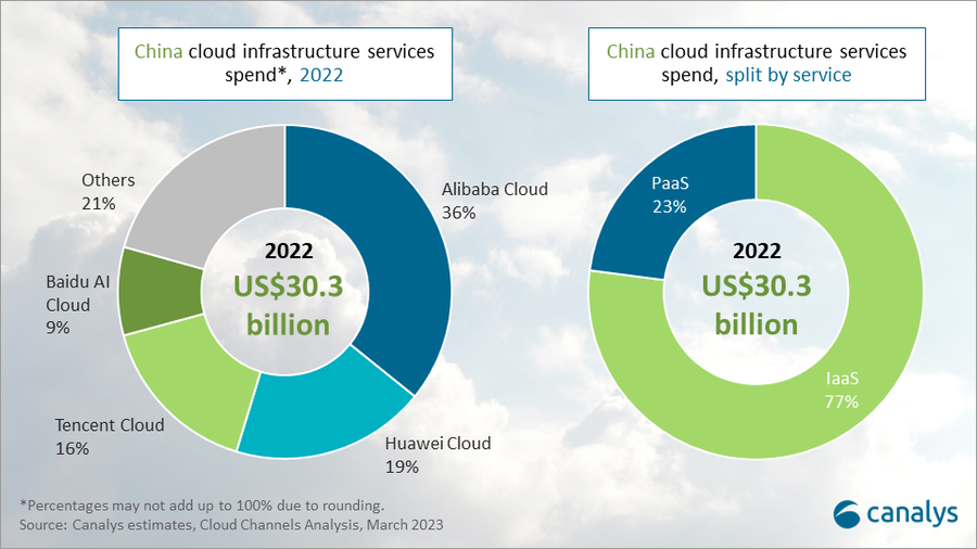China cloud service spending to grow by 12% in 2023