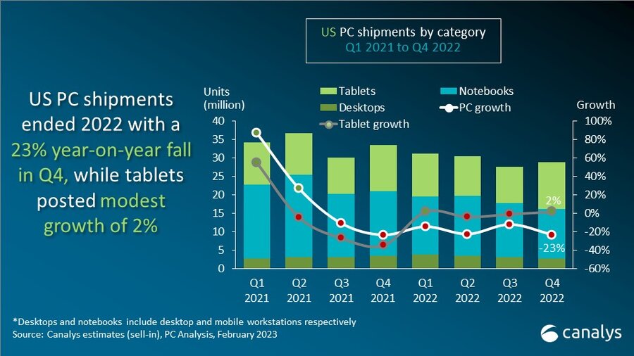 US PC shipments fell 23% in Q4 2022 and declines will continue in 2023