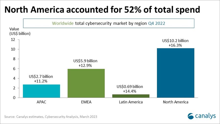 Strong channel sales propel the cybersecurity market to US$20 billion in Q4 2022