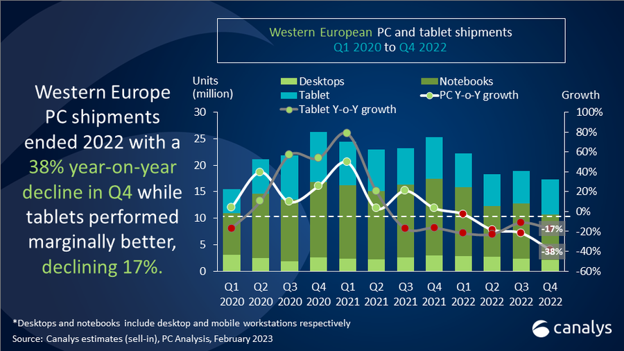 Canalys Newsroom - PC market decline in Western Europe to bottom