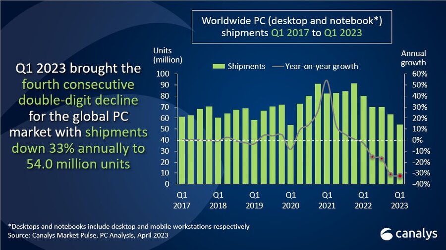 Global PC shipments suffered a drop of 33% in Q1 2023 
