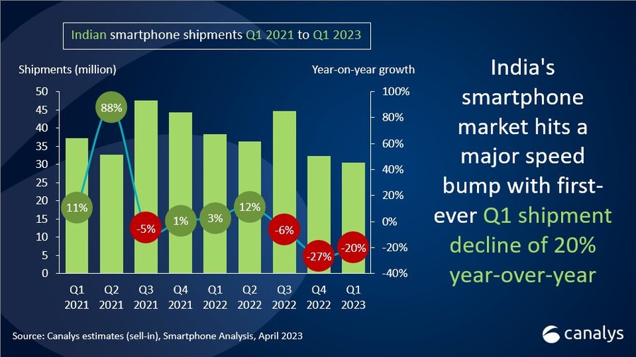 India’s smartphone market shipments dropped an unprecedented 20% in Q1 2023 