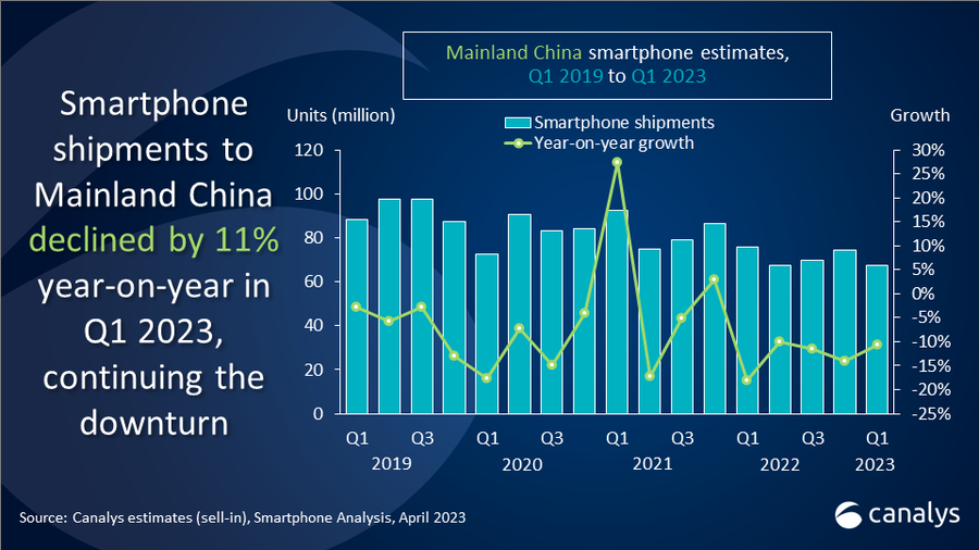 Mainland China’s smartphone market shrunk by 11% post-reopening 