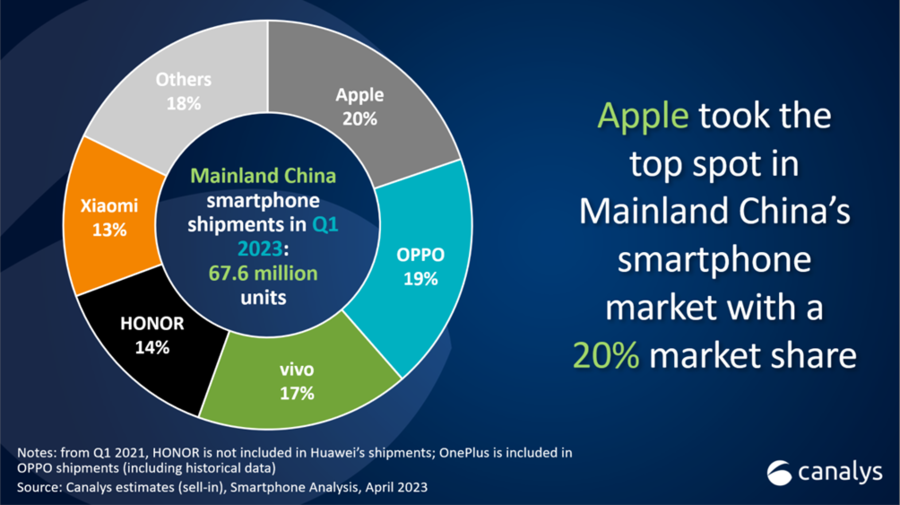 China-Smartphone-market-share-Q1-2023