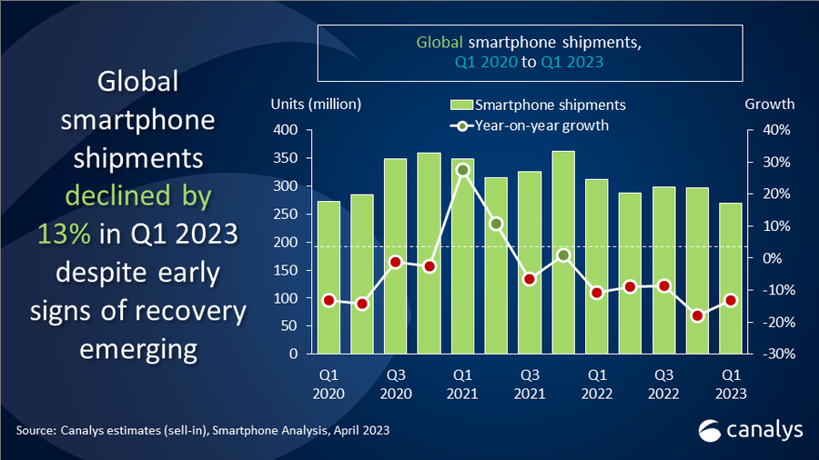 Global smartphone market declined by 13% in Q1 2023 