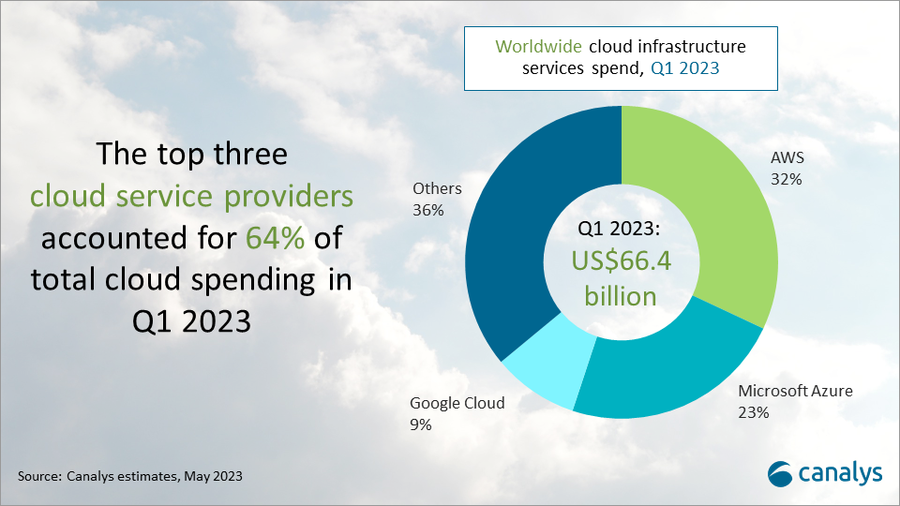 Global cloud services market forecasts downturn despite growing 19% in Q1 2023 