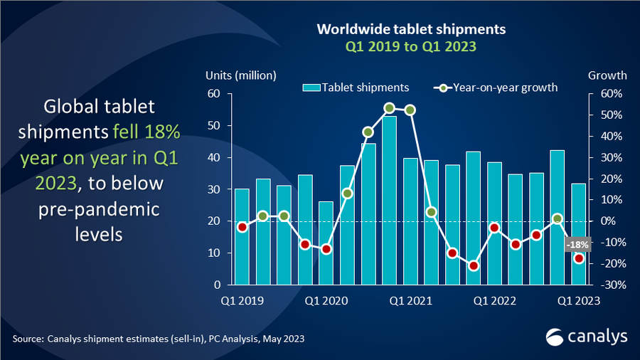 Tablet shipments fall to below pre-pandemic levels with 18% decline  