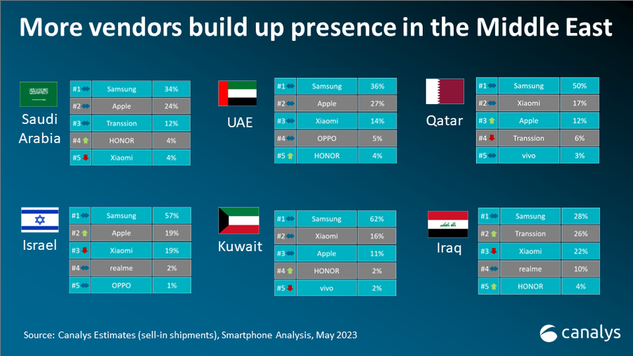 Middle-East-Smartphone-Market-Share-Q1-2023