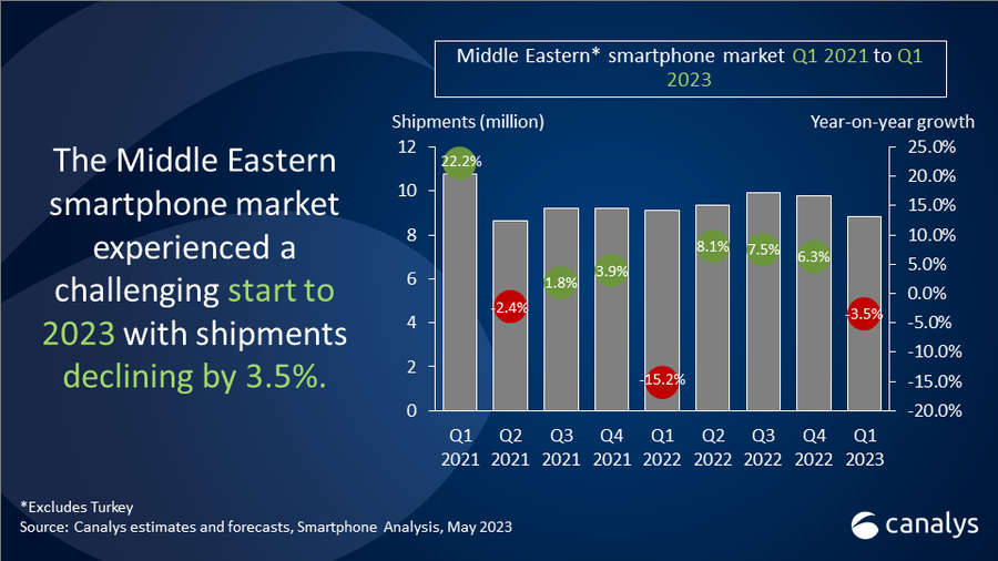 Middle East smartphone markets had a gloomy start to 2023 with a 3.5% decline