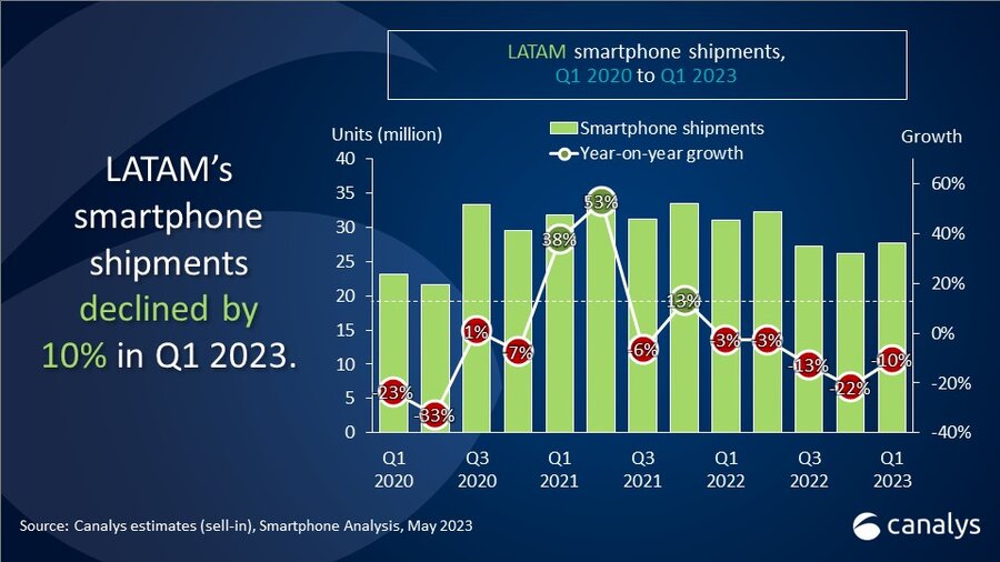 Latin American smartphone points to rebound in the second half of 2023