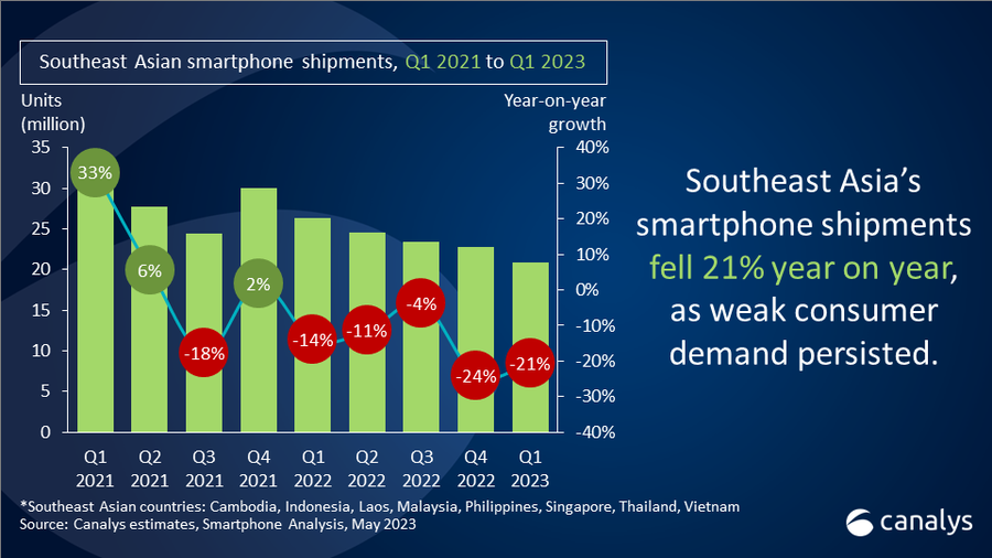 Southeast Asia's smartphone market dips 21% in Q1 2023 but a brighter future aheadÂ 