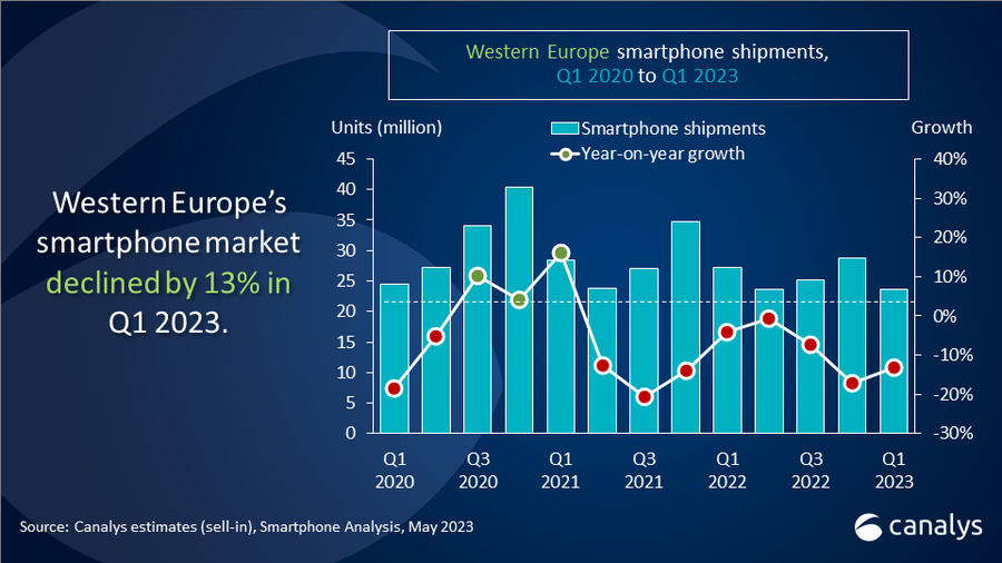Western-Europe-Smartphone-shipments-Q1-2023