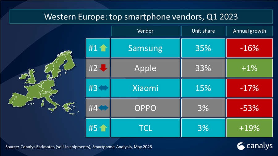 Western-Europe-Smartphone-shipments-Q1-2023